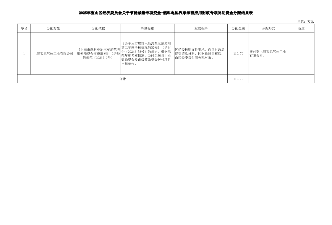 2025年宝山区经济委员会关于节能减排专项资金-燃料电池汽车示范应用财政专项补助资金分配结果表.pdf