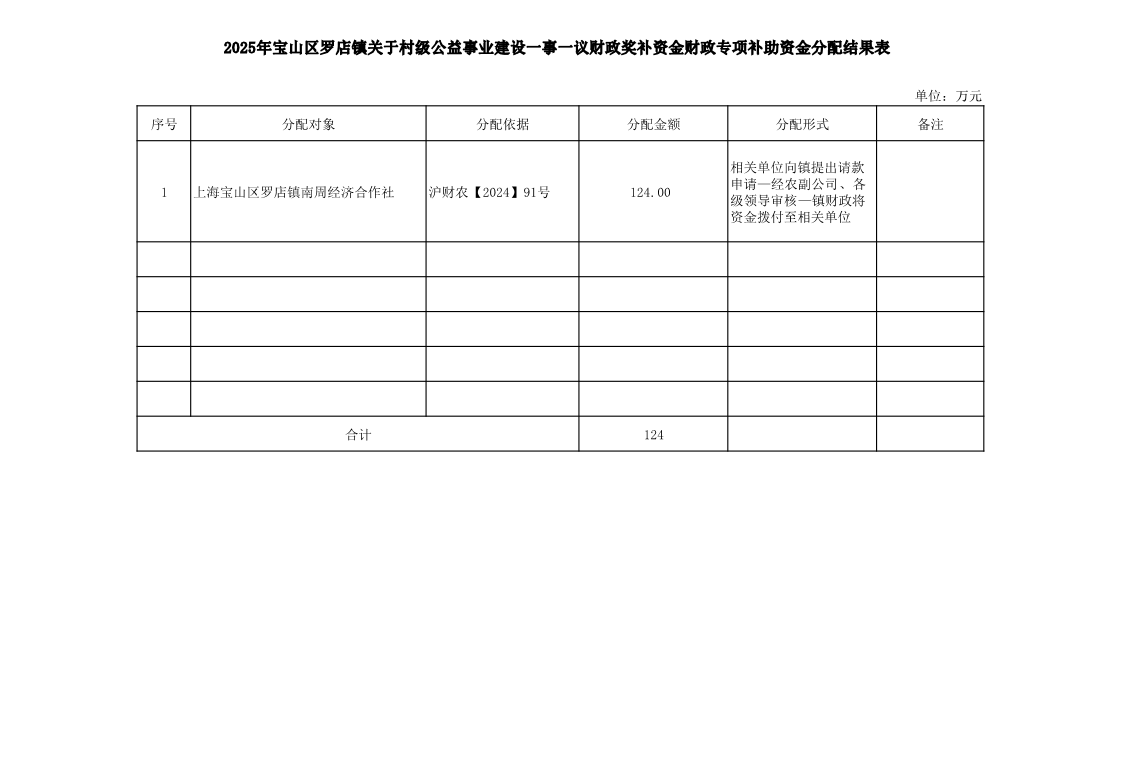 2025年罗店镇中央、市级财政专项补助资金和直达资金分配结果表.pdf