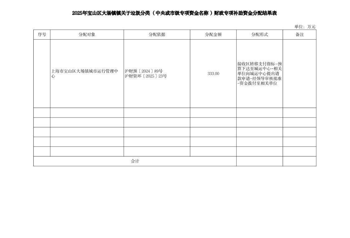 2025年宝山区大场镇镇关于垃圾分类（中央或市级专项资金名称）财政专项补助资金分配结果表.pdf