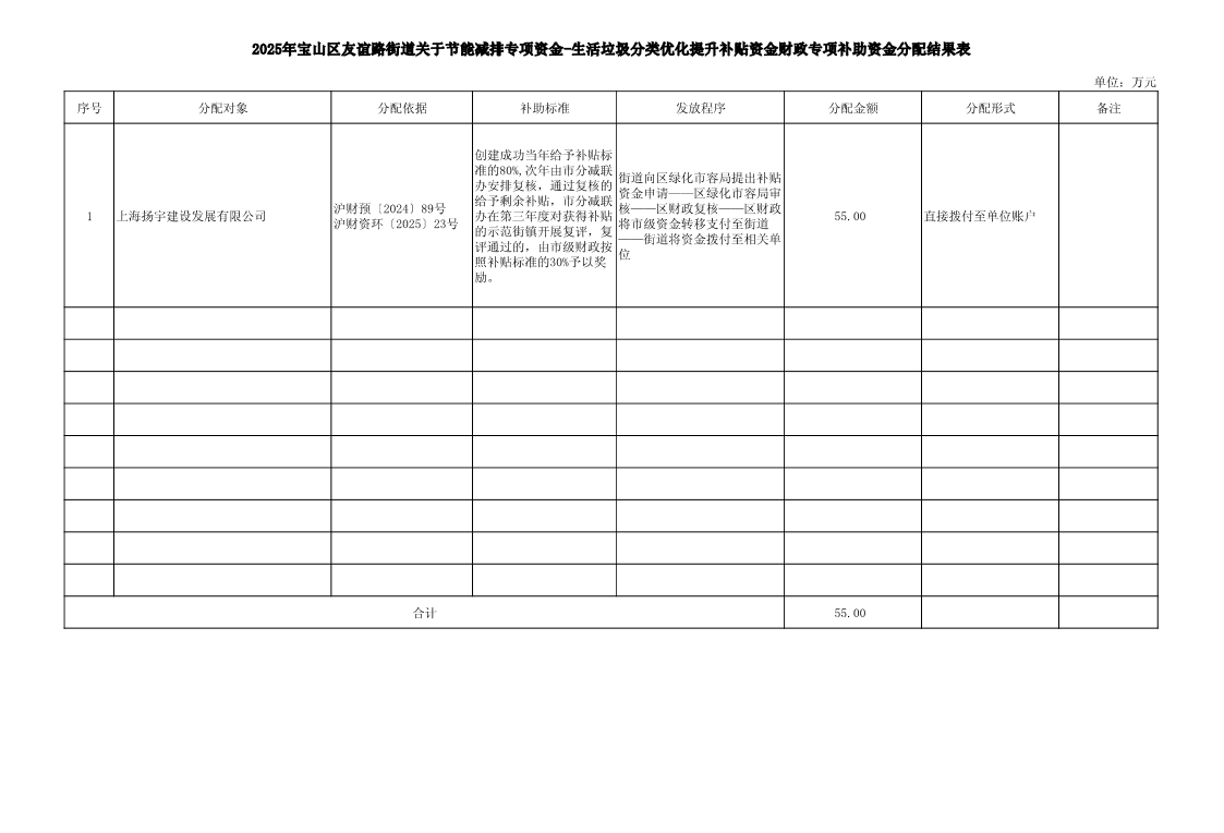 2025年宝山区友谊路街道关于节能减排专项资金-生活垃圾分类优化提升补贴资金财政专项补助资金分配结果表.pdf