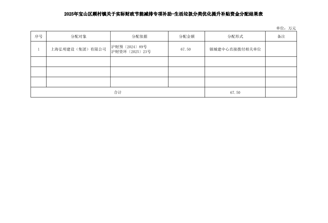 2025年市级财政节能减排专项补助-生活垃圾分类优化提升补贴资金分配结果表.pdf
