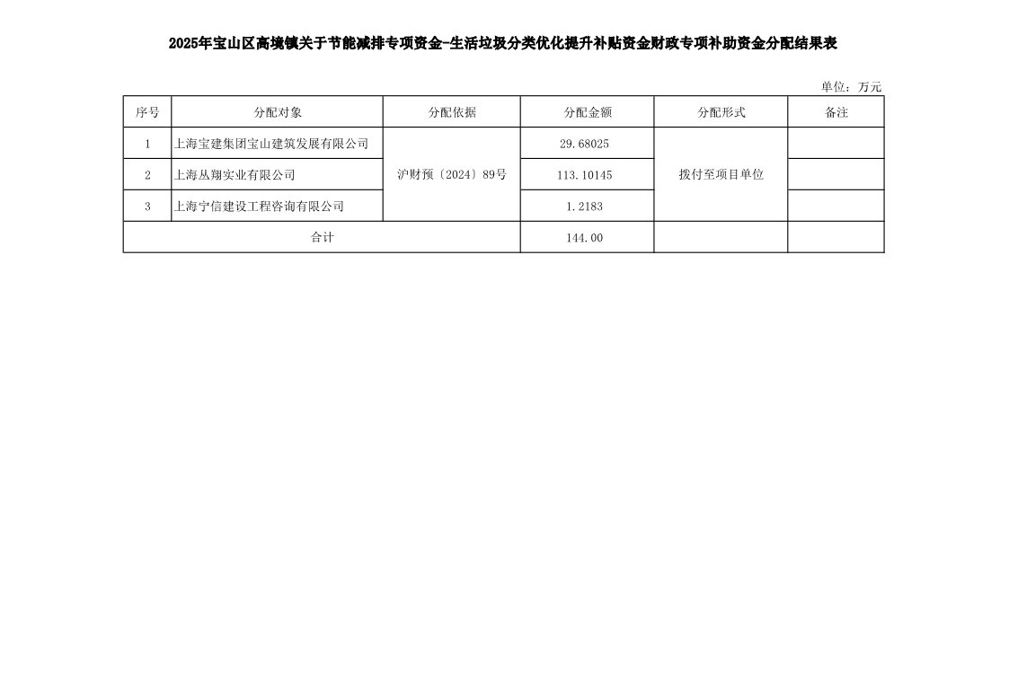 2025年宝山区高境镇关于节能减排专项资金-生活垃圾分类优化提升补贴资金财政专项补助资金分配结果表.pdf