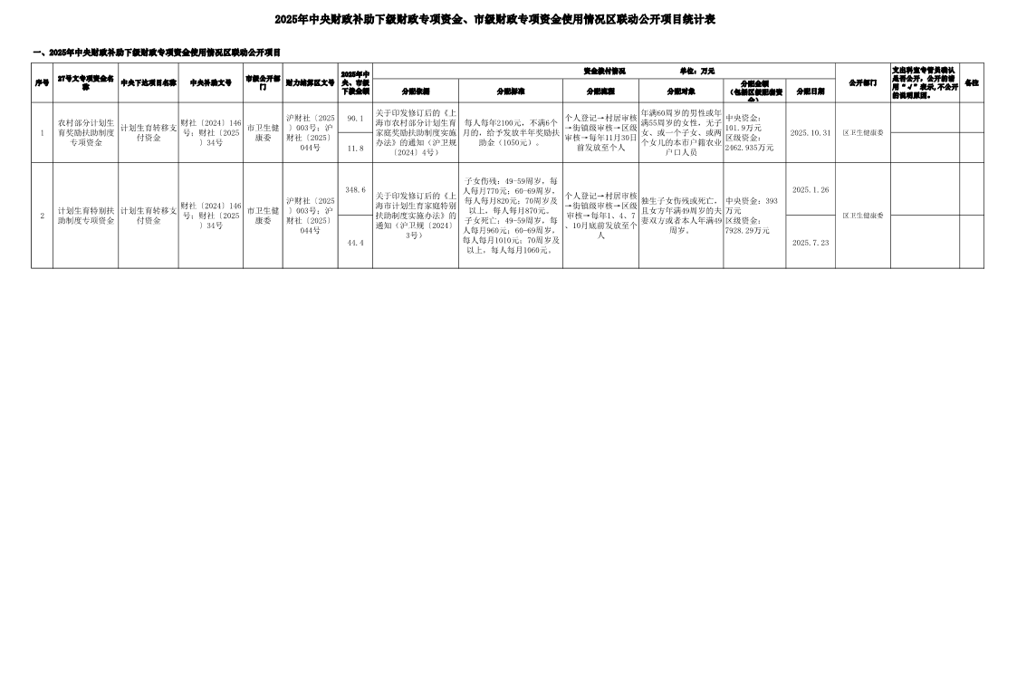 2025年宝山区卫生健康委员会关于计划生育家庭奖励扶助、特别扶助财政专项补助资金分配结果表.pdf