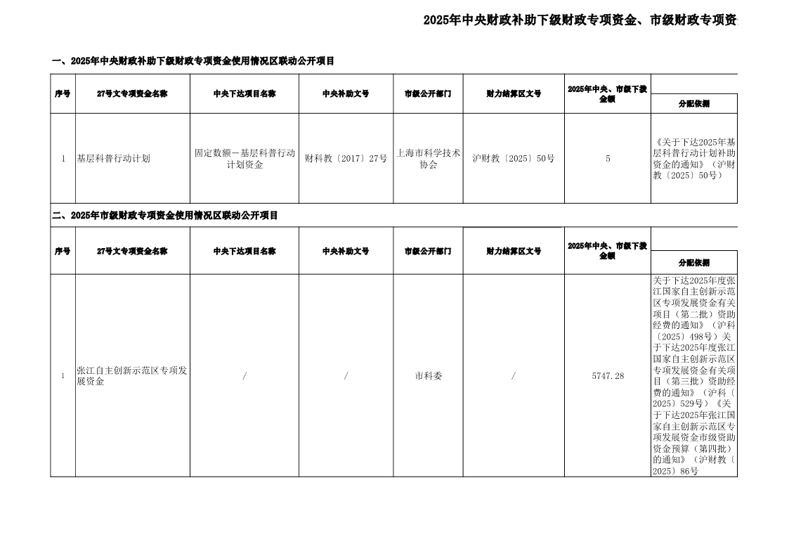 区科委（协）-2025年中央财政补助下级财政专项资金和市级财政专项资金使用情况区联动公开项目统计表(1).pdf