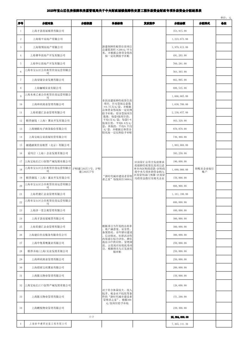 2025年中央、市级财政专项补助资金和直达资金分配结果表.pdf