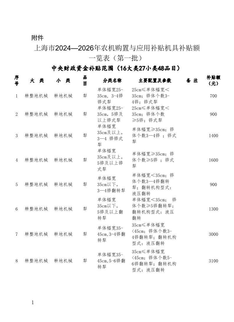 上海市2024-2026年农机购置与应用补贴机具补贴额（第一批）.pdf