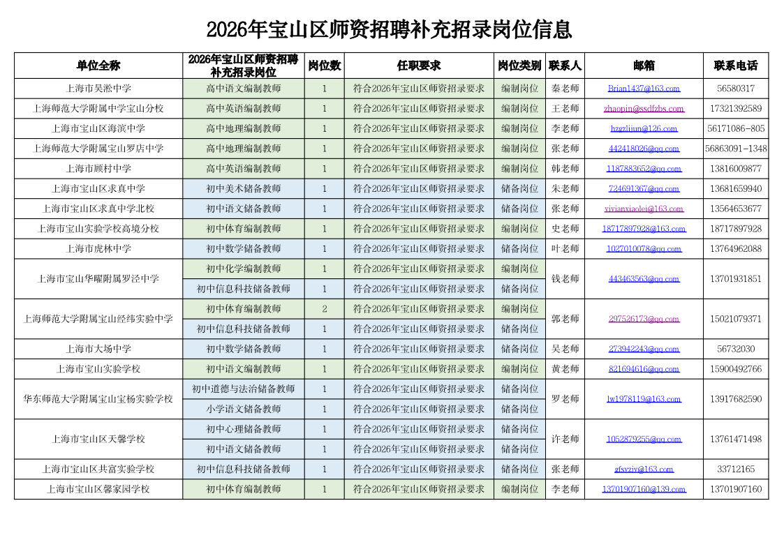 附件2.2026年宝山区师资招聘补充招录岗位需求信息表.pdf