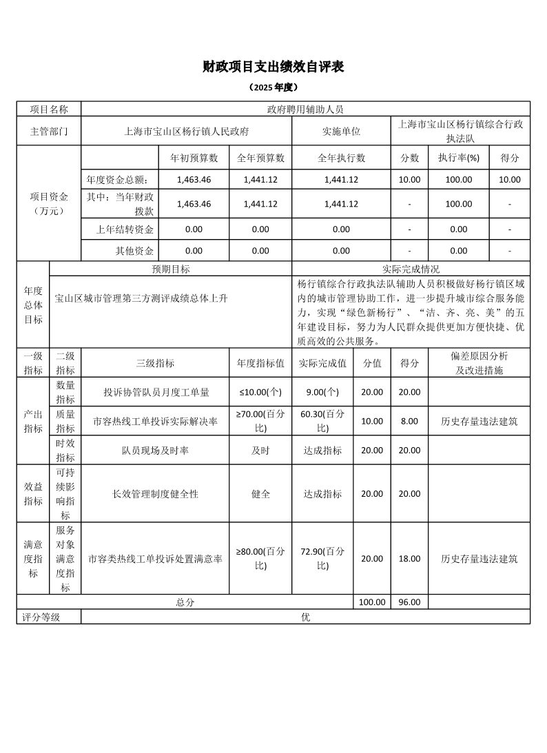 上海市宝山区杨行镇综合行政执法队2025年度项目绩效自评表.pdf